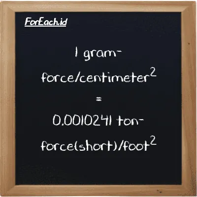 1 gram-force/centimeter<sup>2</sup> is equivalent to 0.0010241 ton-force(short)/foot<sup>2</sup> (1 gf/cm<sup>2</sup> is equivalent to 0.0010241 tf/ft<sup>2</sup>)